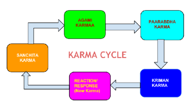 How many types of Karma are there ?